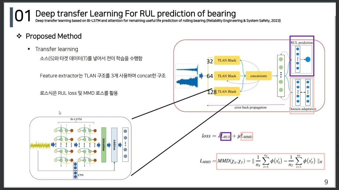 Deep Transfer Learning for RUL Prediction of Bearing