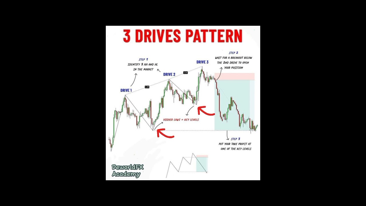 The reversal three drive pattern #trading #shorts #trending #viral #forex #foryou #strategy #entry