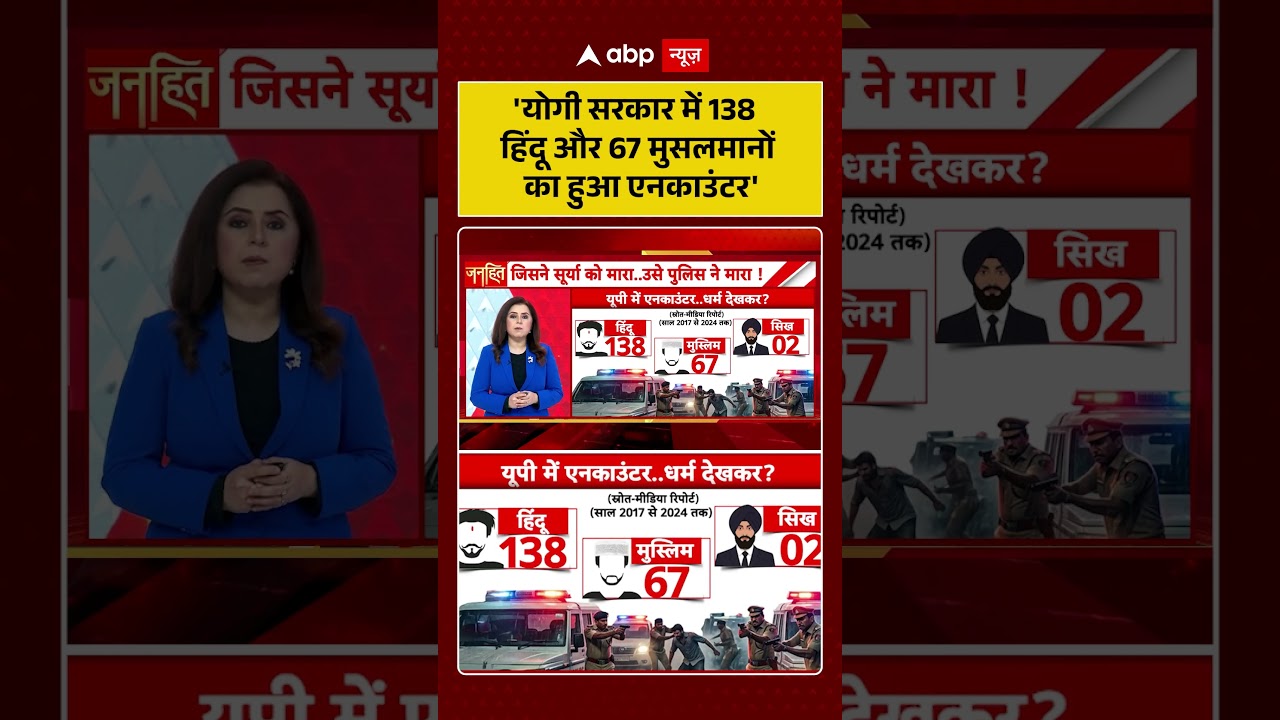UP Crime News : 'योगी सरकार में 138 हिंदू और 67 मुसलमानों का हुआ एनकाउंटर' | #ytshorts #cmyogi