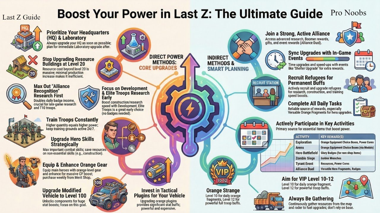 Ultimate Power Cheat Sheet 💪 💪You Should Never Miss This in Last Z: Survival Shooter