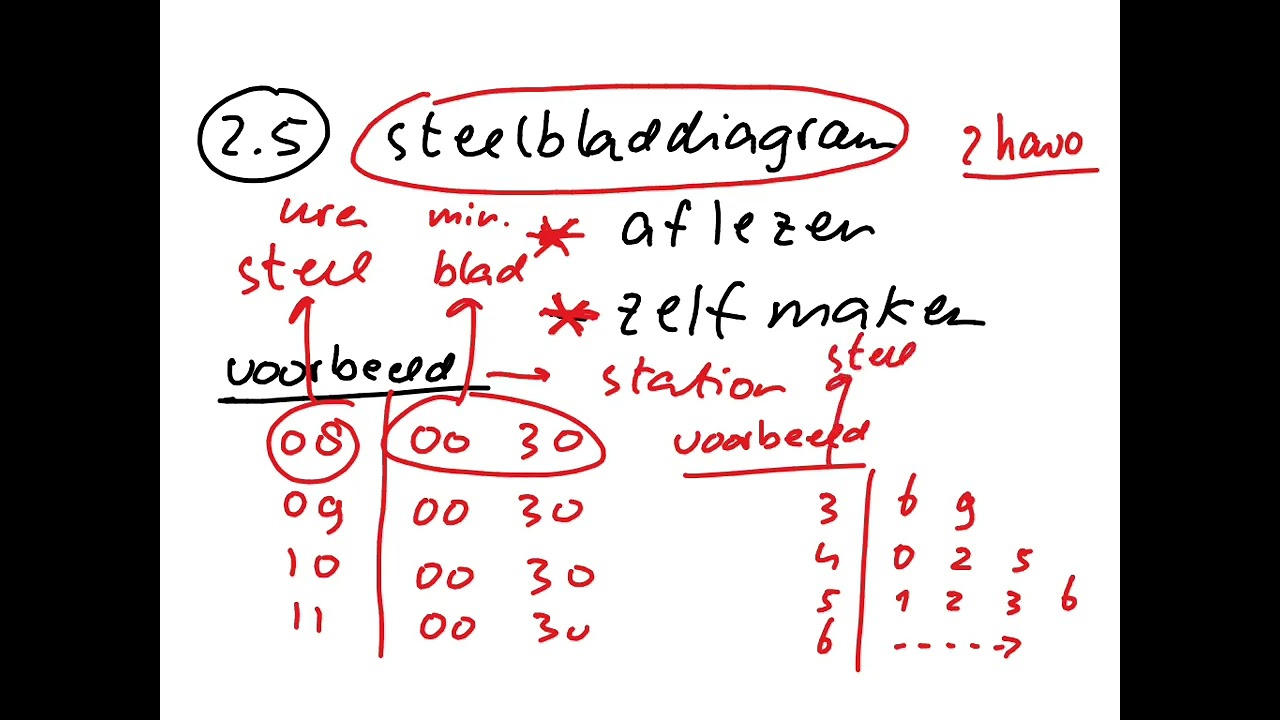 2 havo 2.5 Steelbladdiagram