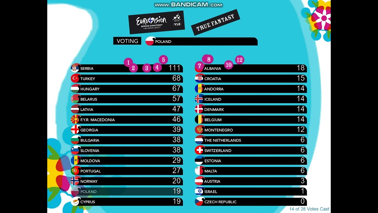 #WhatIf #68 - ESC 2007 - Semi-final - The voting with only semi-finalists