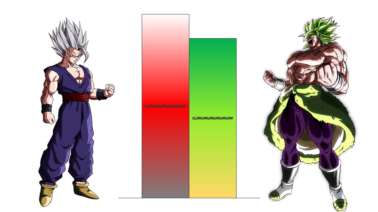 Gohan VS Broly POWER LEVELS Over The Years All Forms (DBZ/DBGT/DBS/SDBH)