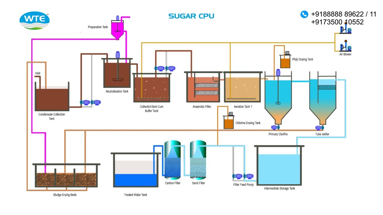 Condensate Polishing Unit | CPU Plant | WTE Infra Projects Pvt.Ltd. #cpu #cpuplant #watertreatment
