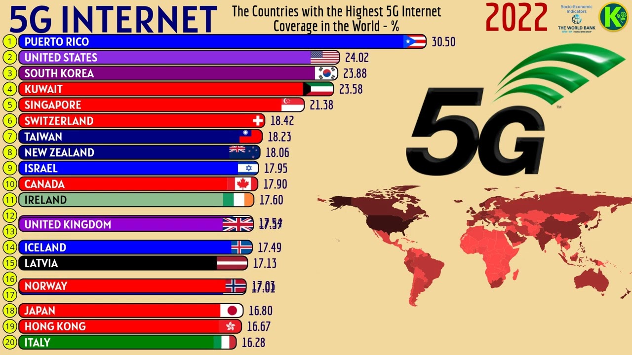 THE COUNTRIES WITH THE HIGHEST 5G INTERNET COVERAGE IN THE WORLD