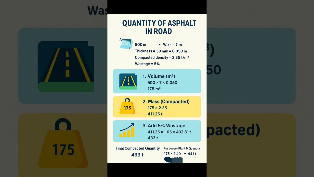 Basic Knowledge for Civil Engineering | Notes | #Quantity of #Asphalt in #Road | #Shorts