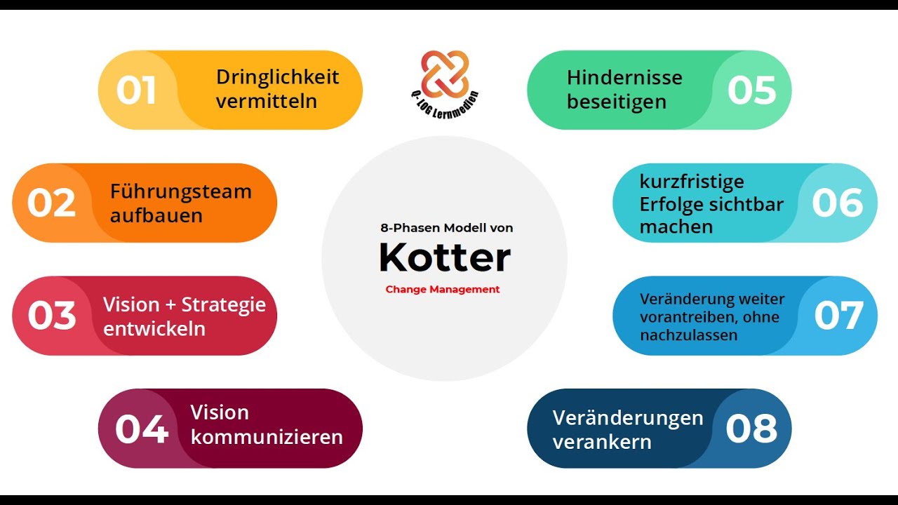 Was ist das 8 Phasen Modell von Professor John P. Kotter⁉️