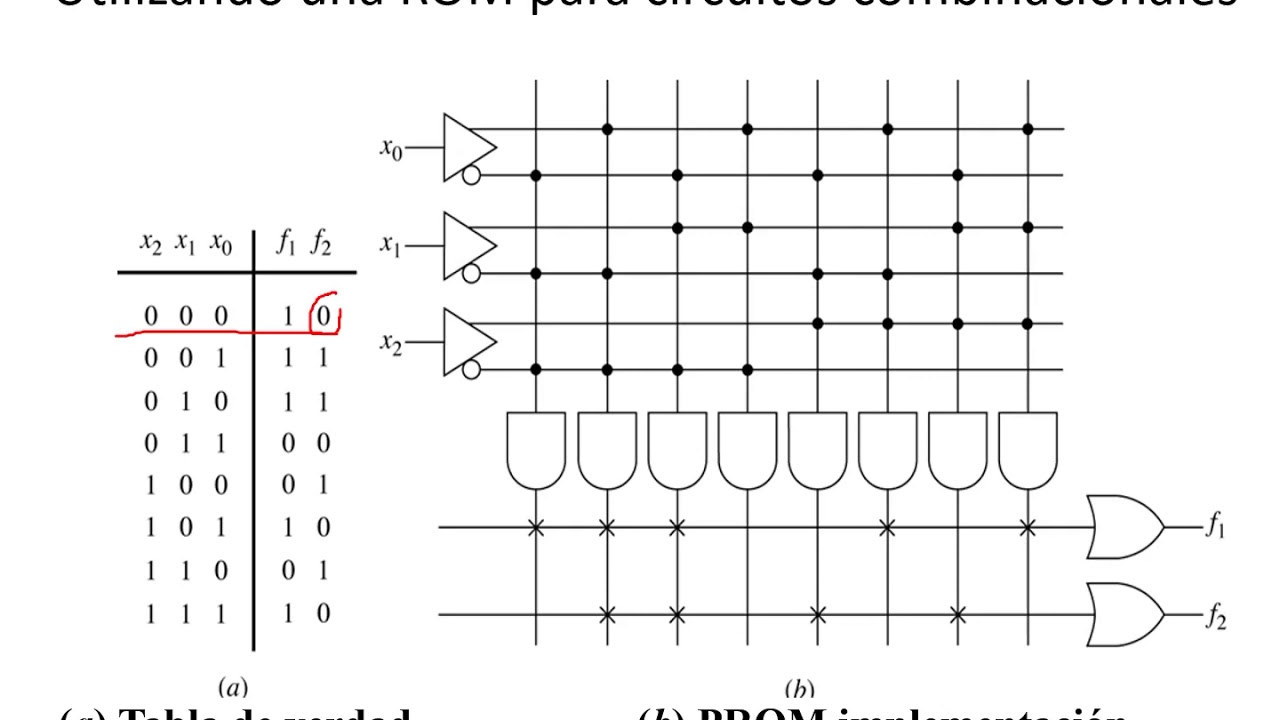Dispositivos Lógicos Programables - PLD