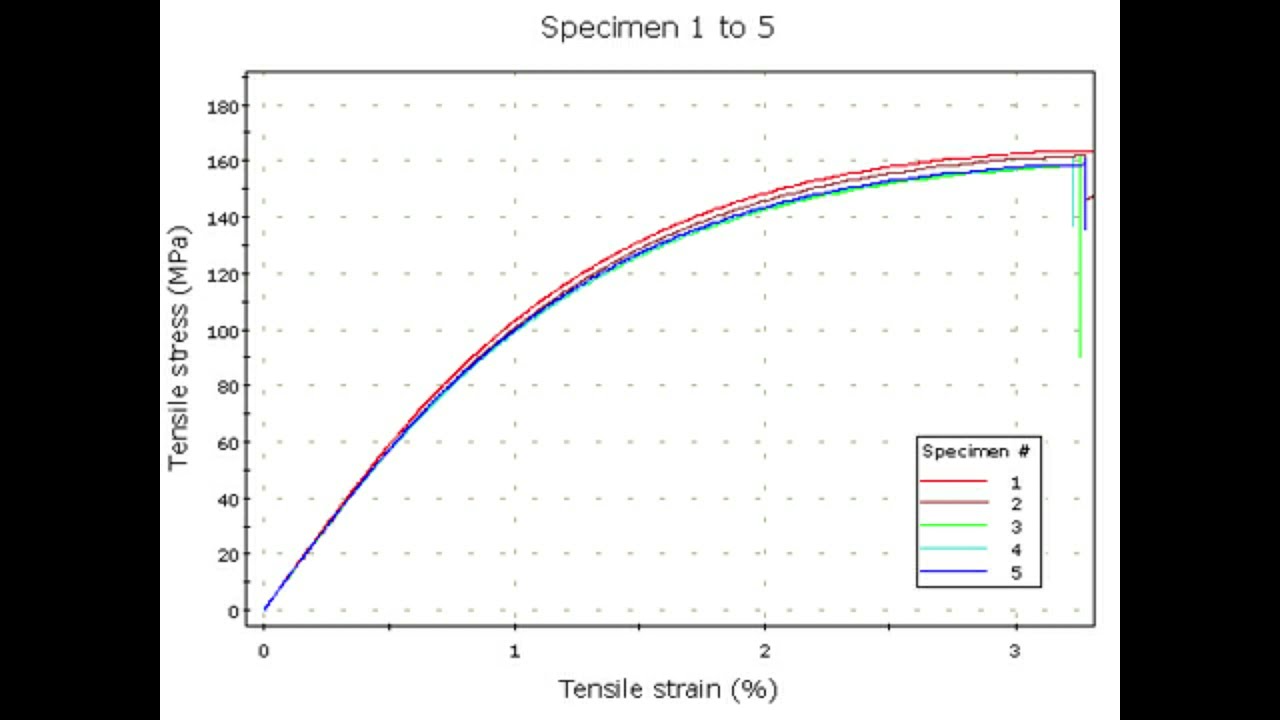 Tensile Test of Engineering Plastics as per ASTM D790 | ASTM D638 ​| ASTM D695 ​| ASTM D882 & More