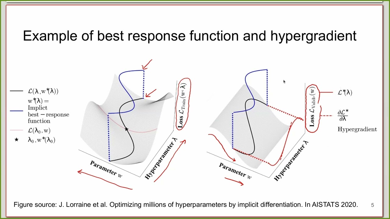AutoML Fall School 2023 - Flexible and Scalable Optimization of Hyperparameters with Hypergradients