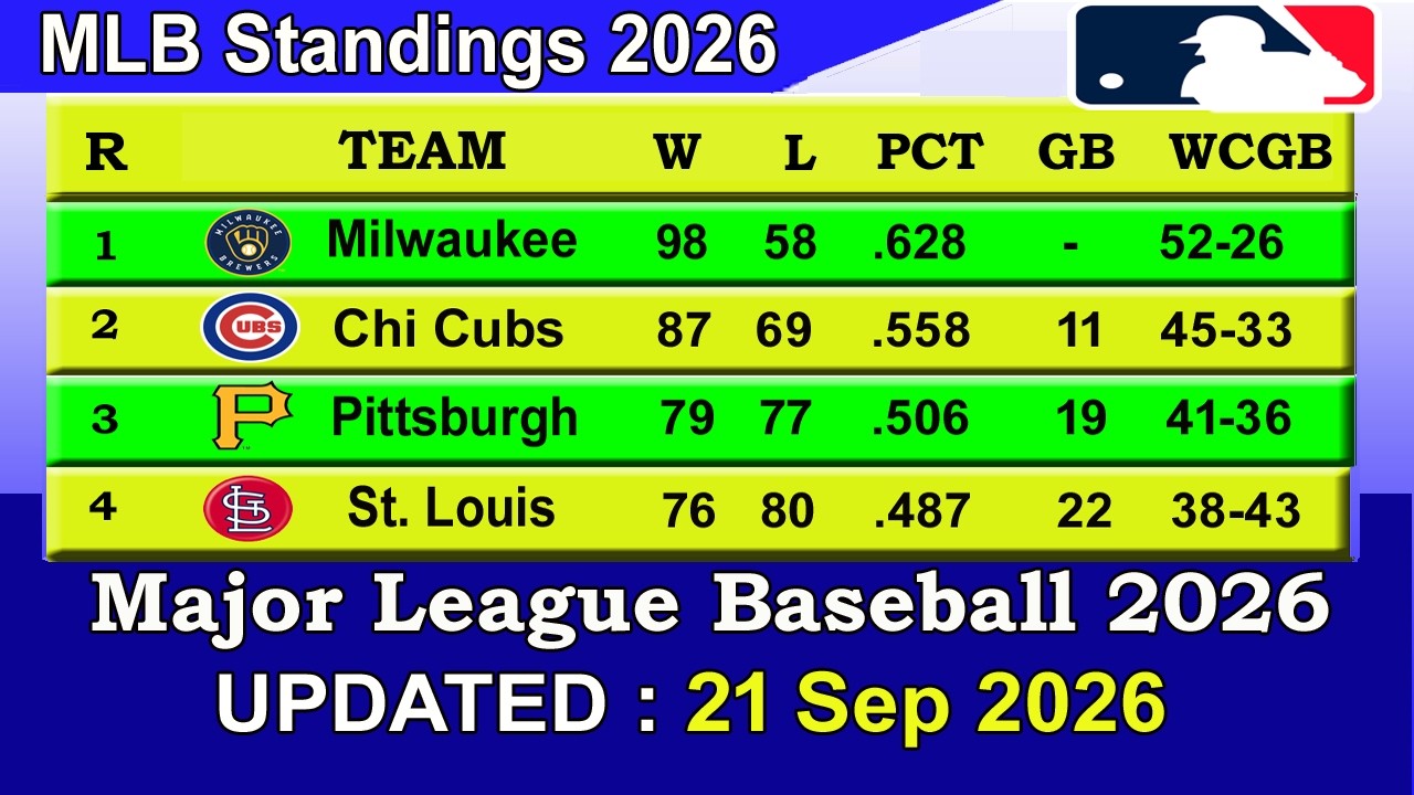 MLB Standings 2026 STANDINGS - UPDATE 21/09/2026 || Major League Baseball 2026 Standings