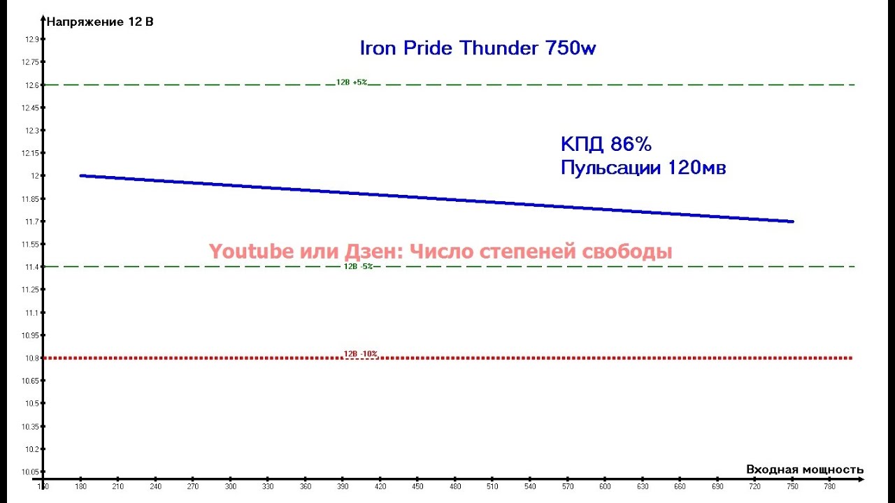 Iron Pride Thunder 750w