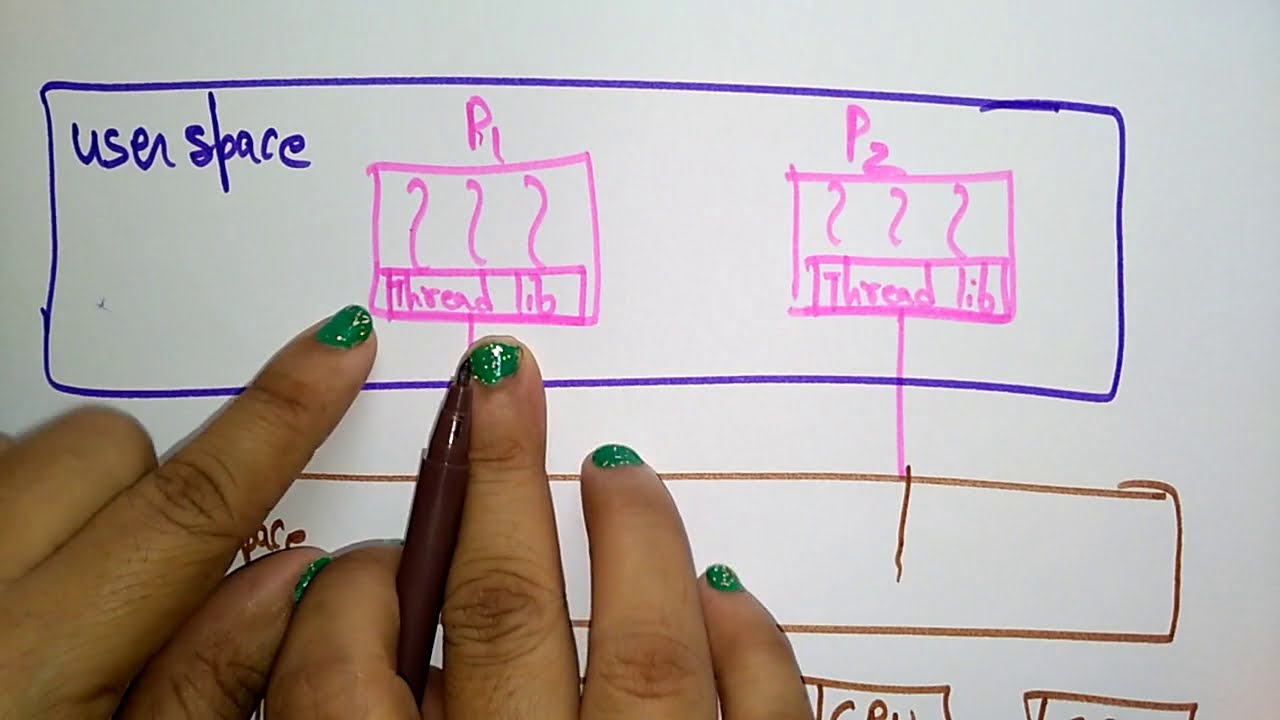 User level thread | Types of thread |  OS | Lec-43 | Bhanu Priya