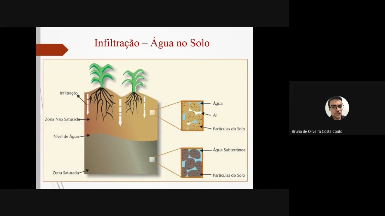 INFILTRAÇÃO: distribuição de água no solo. Zona Saturada e Zona Não Saturada