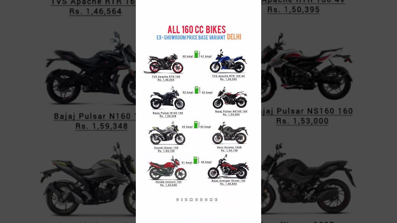 All 160cc Bikes in India 2025 | Price, Mileage & Features