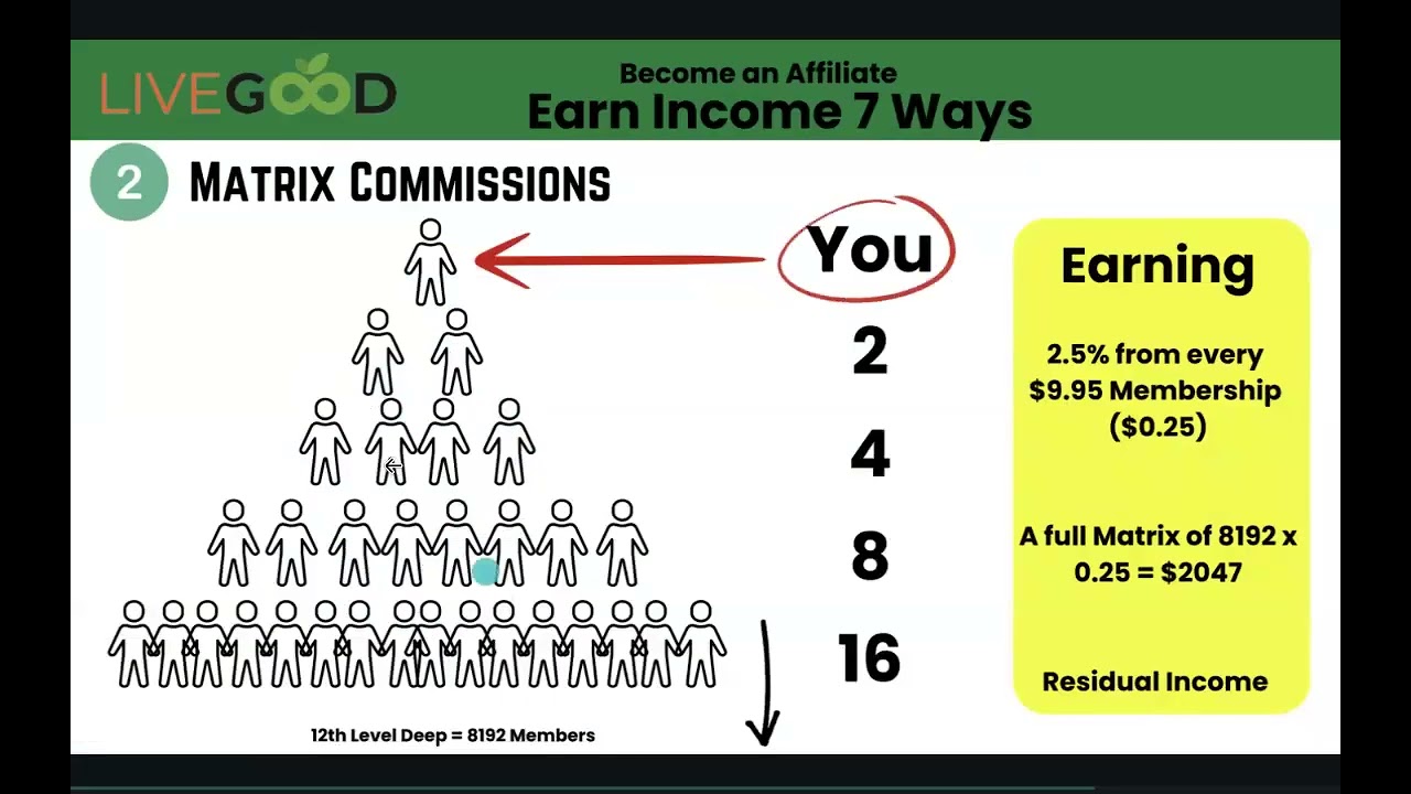 LiveGood Compensation Plan Made Simple 2026