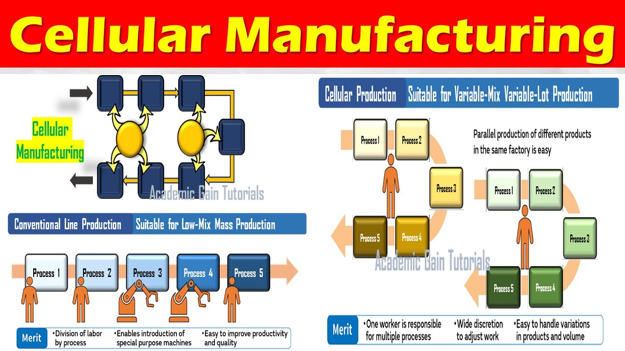 Cellular Manufacturing - Definition, Method, Benefits Explained (Lean Manufacturing Tools)