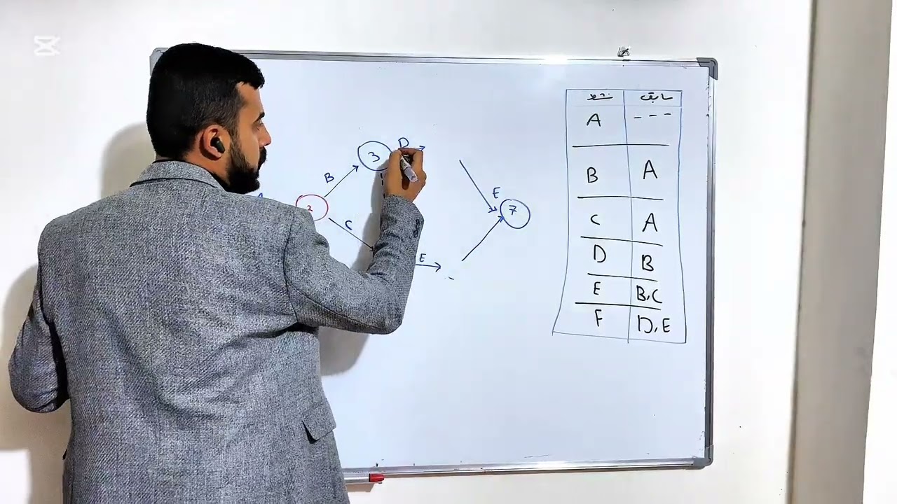 تحليل شبكات العمل / رسم / بحوث عمليات مرحلة ثالثة