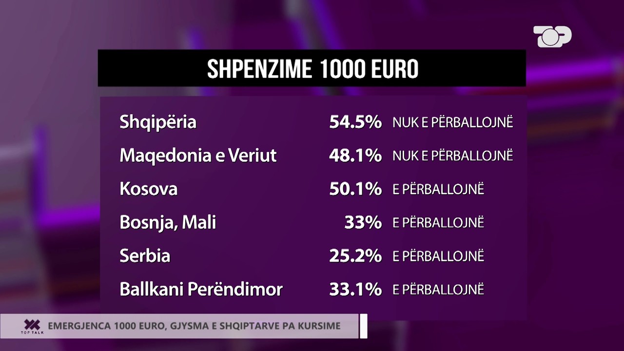 Emergjenca 1000 Euro, gjysma e shqiptarëve pa kursime - Top Talk
