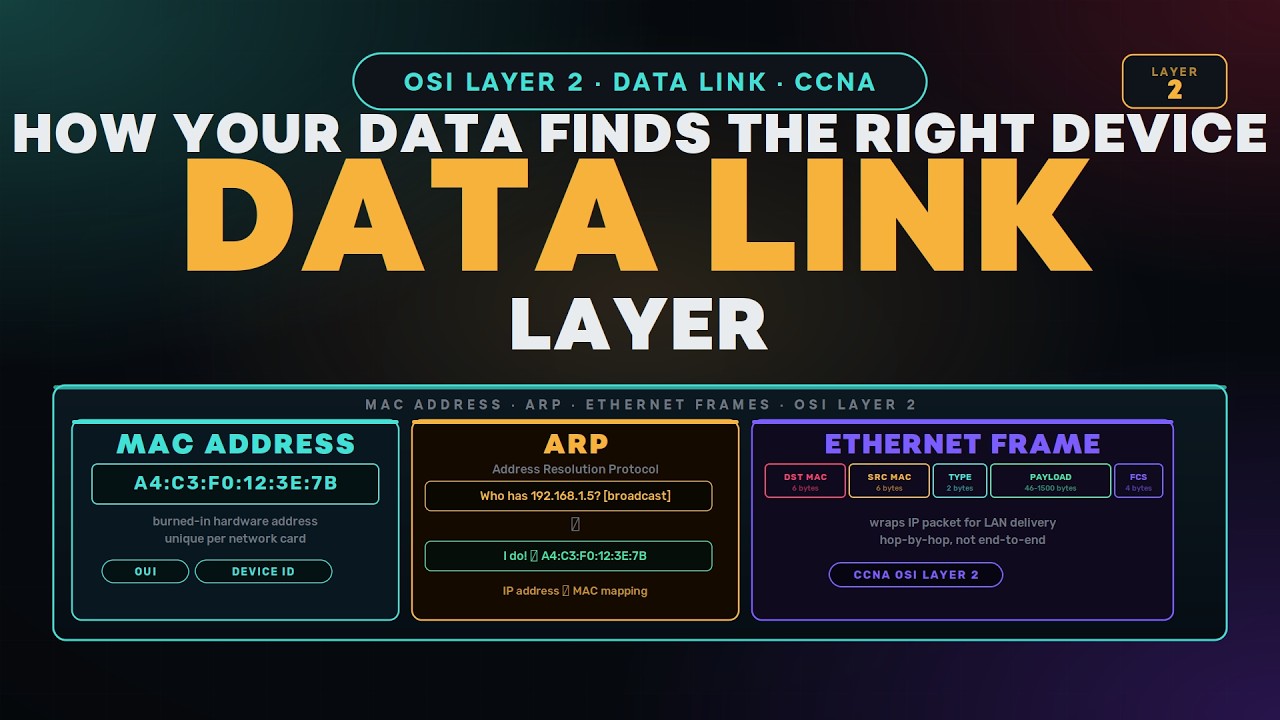 Data Link Layer EXPLAINED: How Your Data Finds the Right Device (MAC, ARP, Frames) CCNA Tutorial