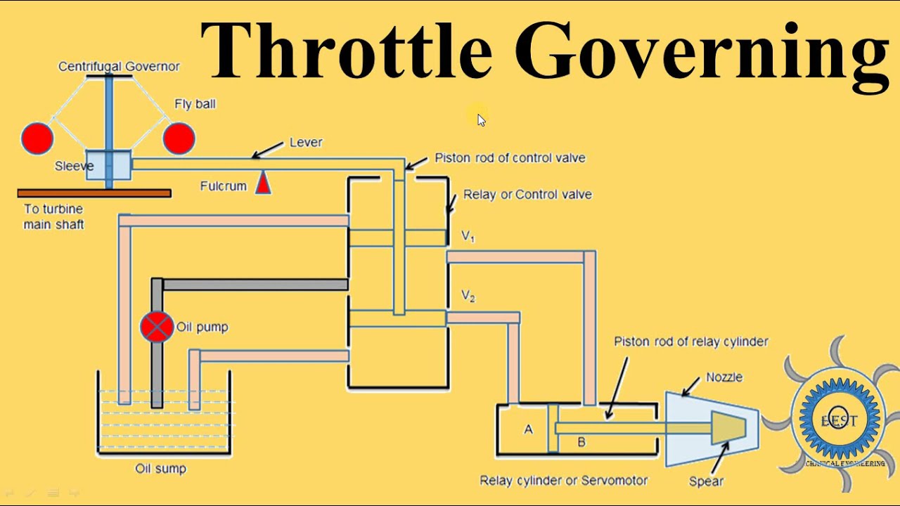 Throttle Governing