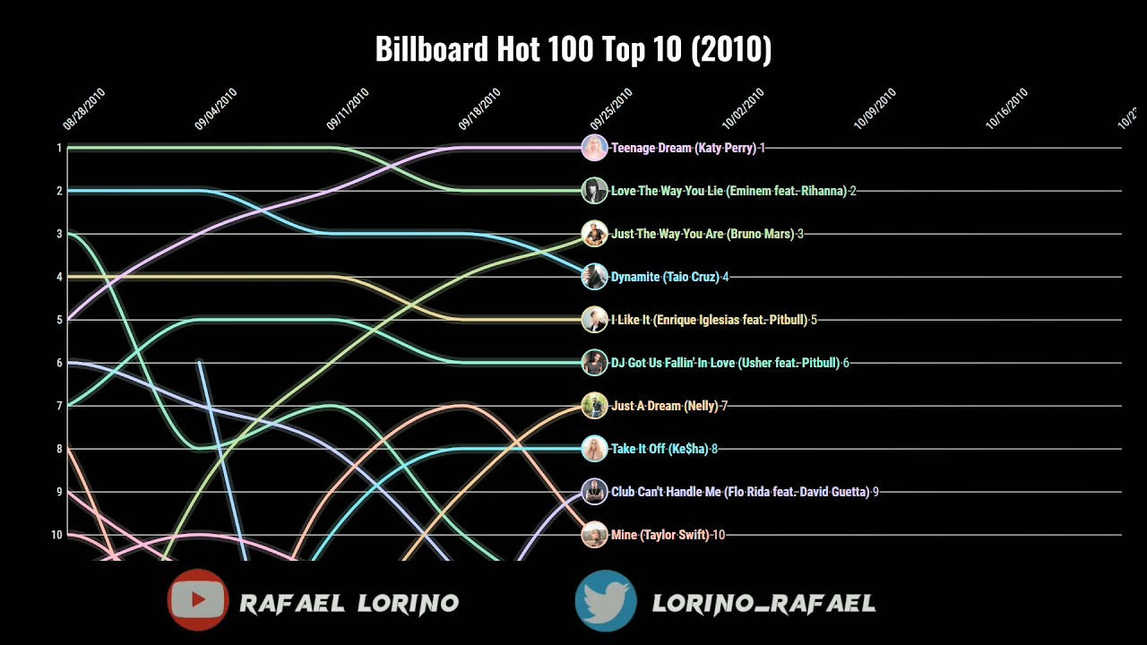 Billboard Hot 100 Top 10 (2010)
