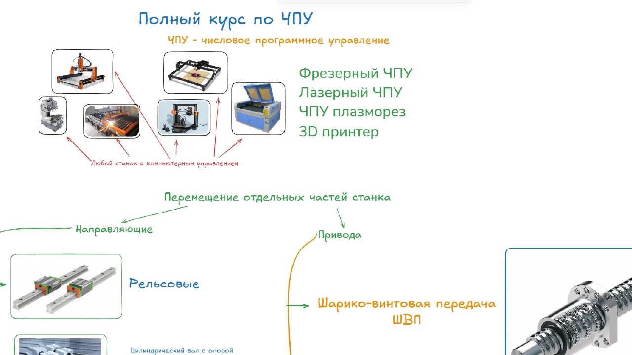 Всё, что нужно знать о ЧПУ: полный курс от А до Я