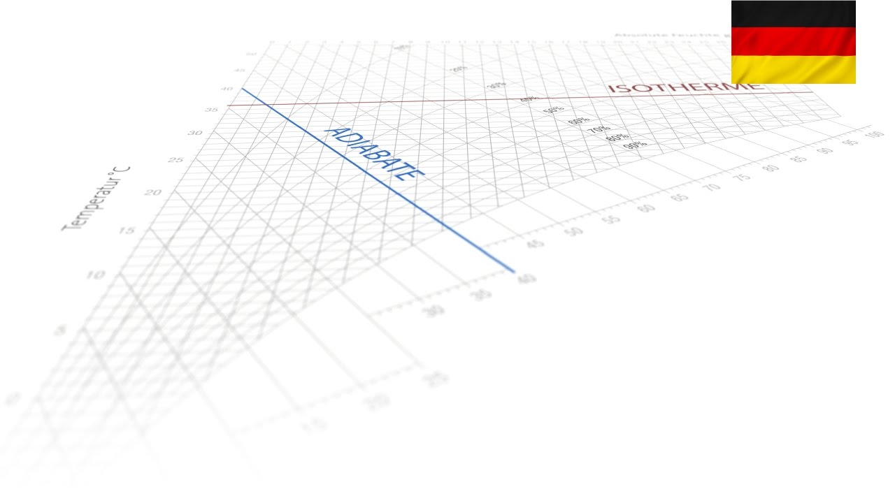 Was ist das h,x Diagramm? | Luftbefeuchtung einfach erklärt