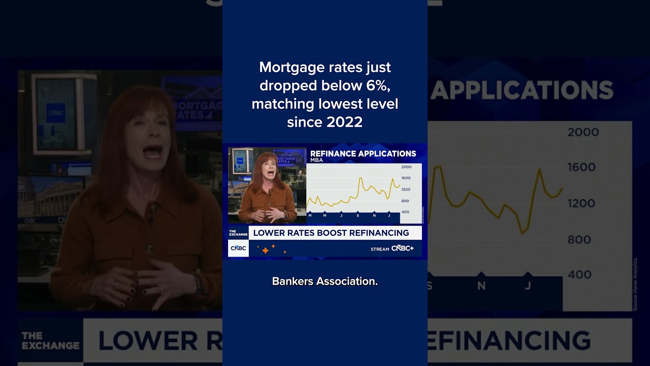 Mortgage rates just dropped below 6%, matching lowest level since 2022
