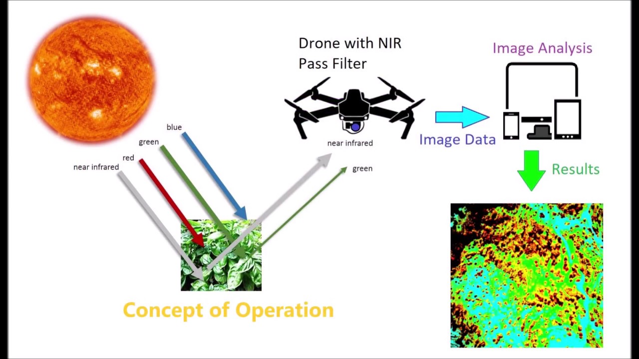 NDVI Imaging using DJI Mavic Pro 1 Drone with Custom Filter