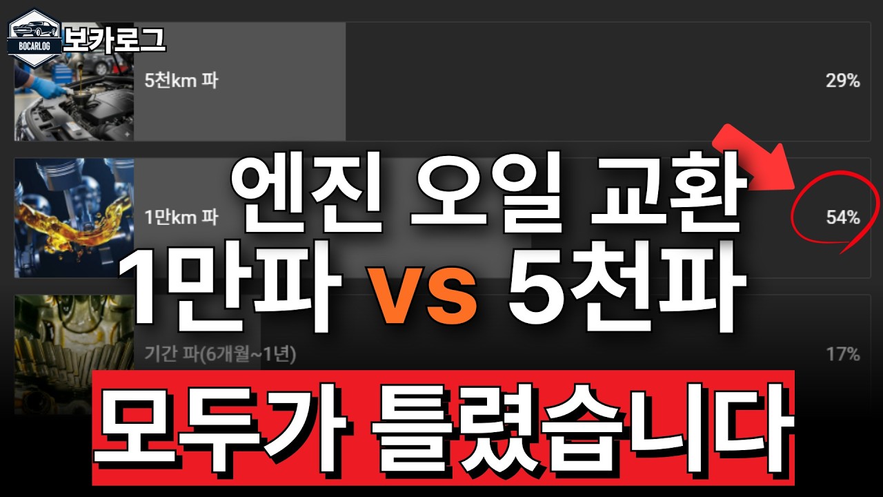 엔진오일 거리보다 '이것' 모르면 큰일납니다 | 5천km vs 1만km, 000명 설문 결과 발표!