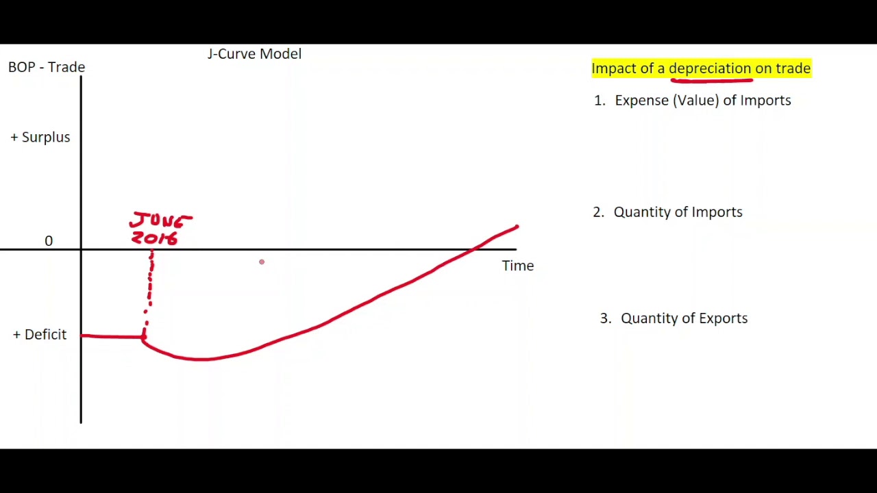 J-Curve Model