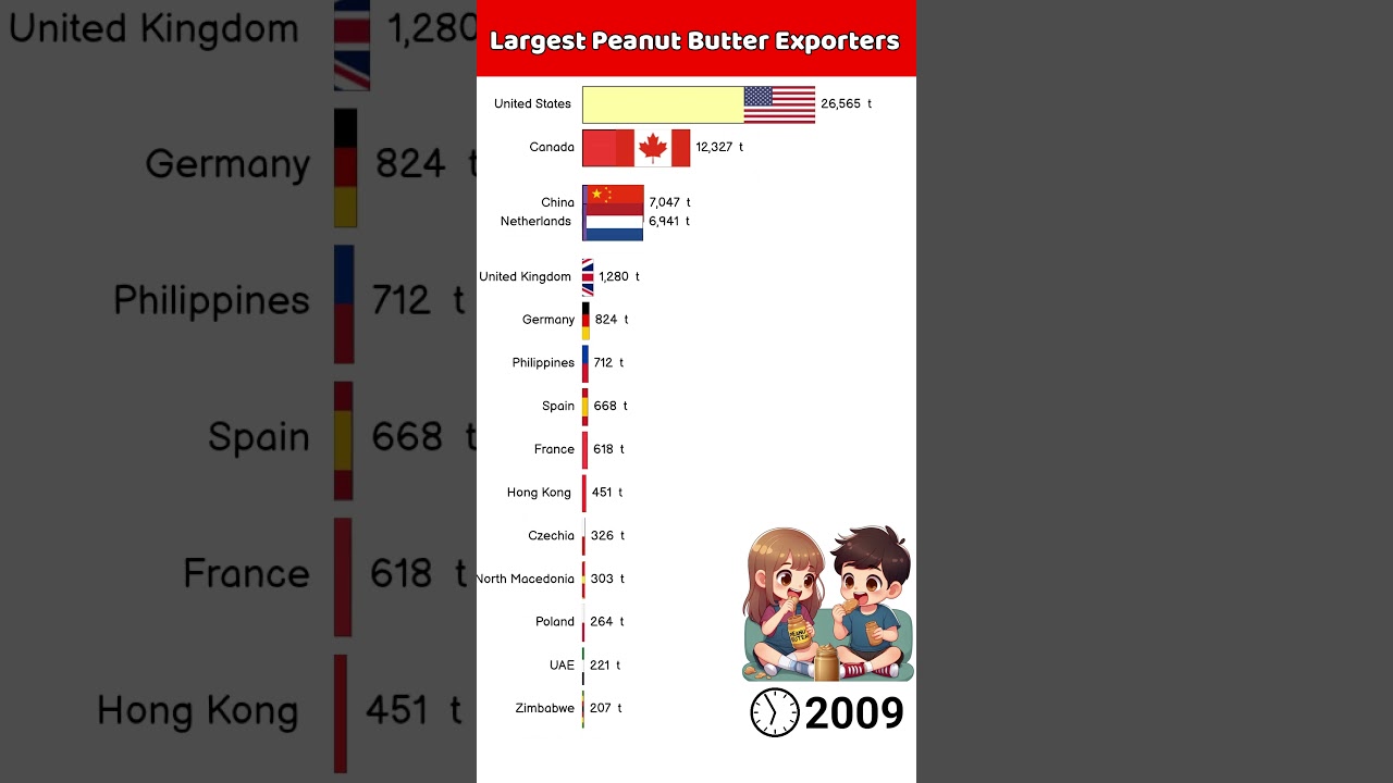 The Largest Peanut Butter Exporting Countries in the World #shorts #viral #trending
