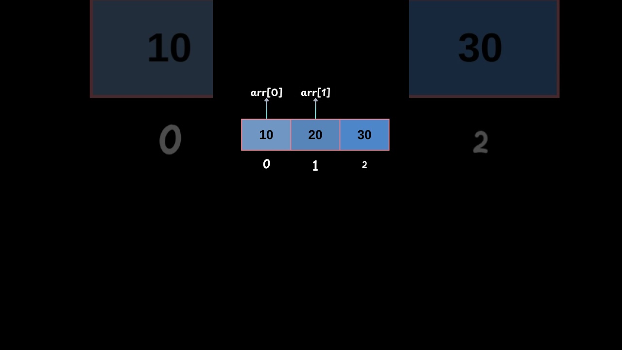 Array Indexing in C++  | How are array elements accessed in C++? 