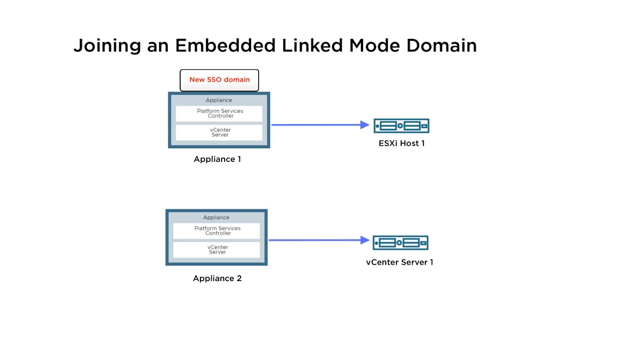 vCenter Embedded Linked Mode