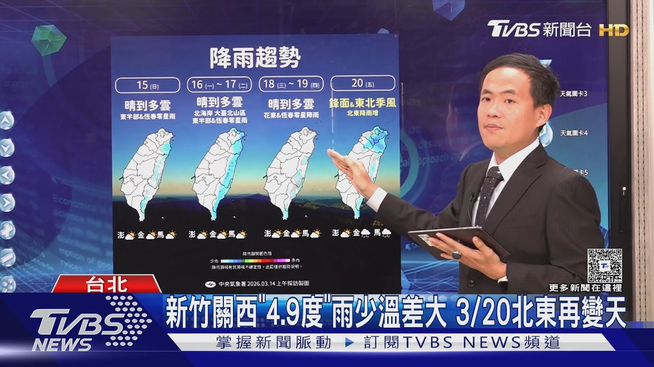 新竹關西「4.9度」雨少溫差大 3/20北東再變天｜TVBS新聞網 @tvbsnews24live