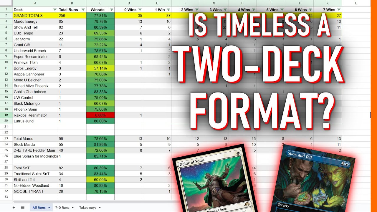 I collected data on the Timeless Metagame Challenge