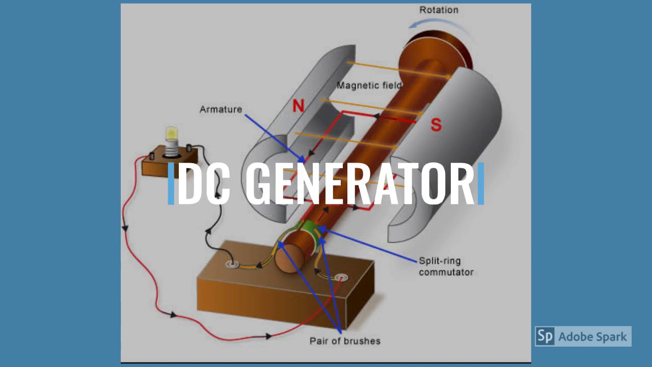 DC GENERATOR - Construction, Working & Types in TELUGU