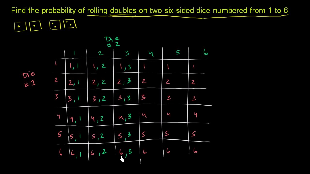 Die rolling probability | Probability and combinatorics | Precalculus | Khan Academy