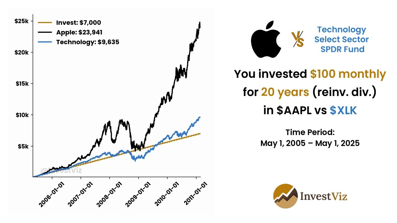 Extended: Apple 🍎 vs Tech ETF (XLK) 💻: You invested $100 monthly for 20 years #apple #etf #stocks