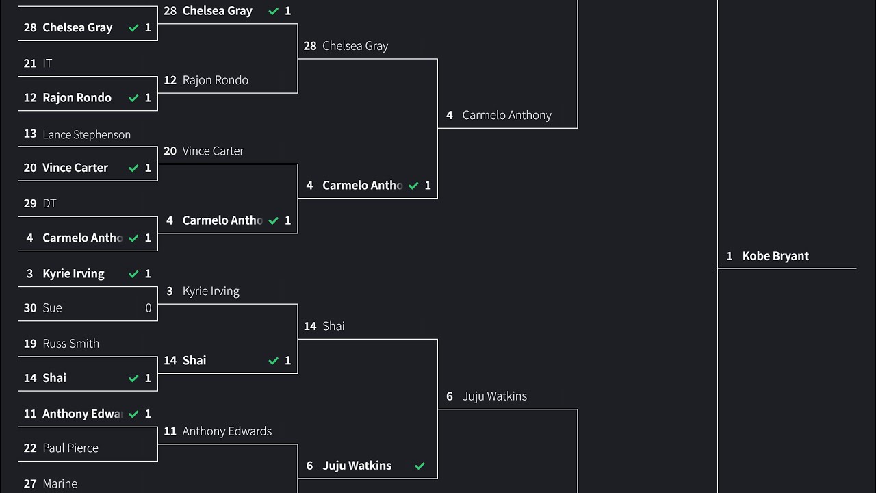 H&H&rsquo;s Bryce Fills Out a Blind Bracket of his Favorite Basketball Players