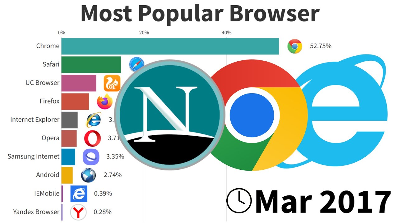 Most Popular Browser 1996/2025