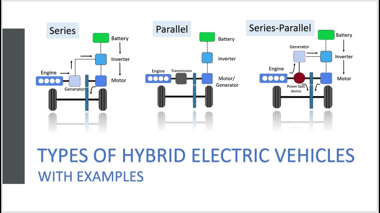Types of hybrid electric vehicle | Series, Parallel, Series-Parallel HEV