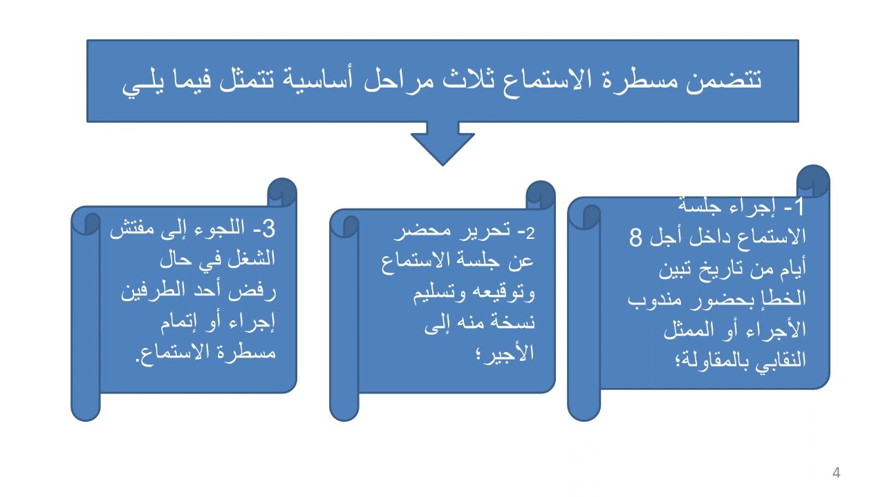 مراحل مسطرة الاستماع للأجير: مرحلة اجراء جلسة الاستماع@y.smaine
