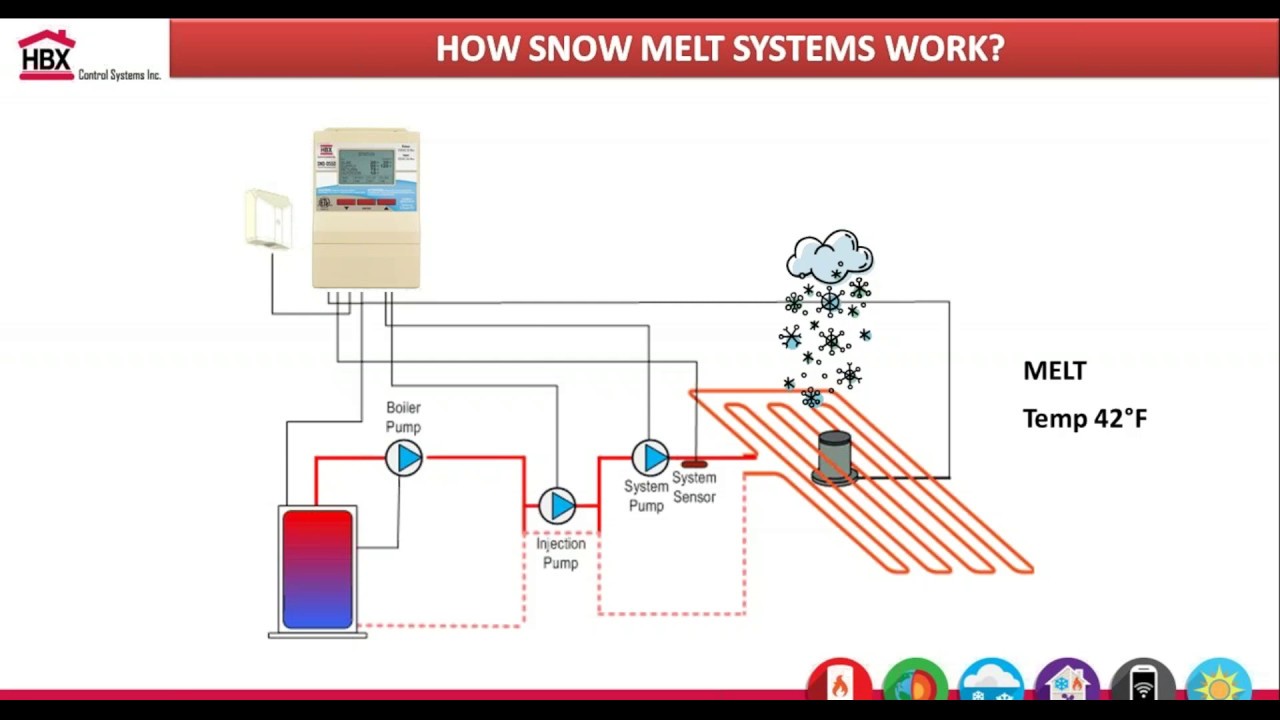 Snow Melt Control Overview