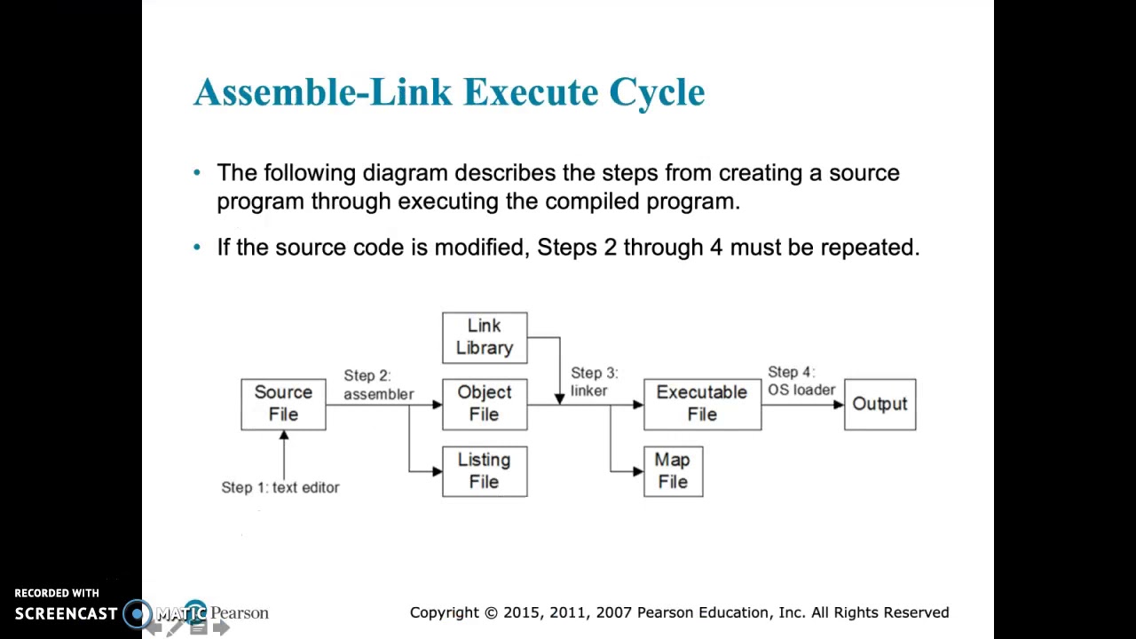 Irvine Chapter 3B - Assembler/Linker and Data Definitions