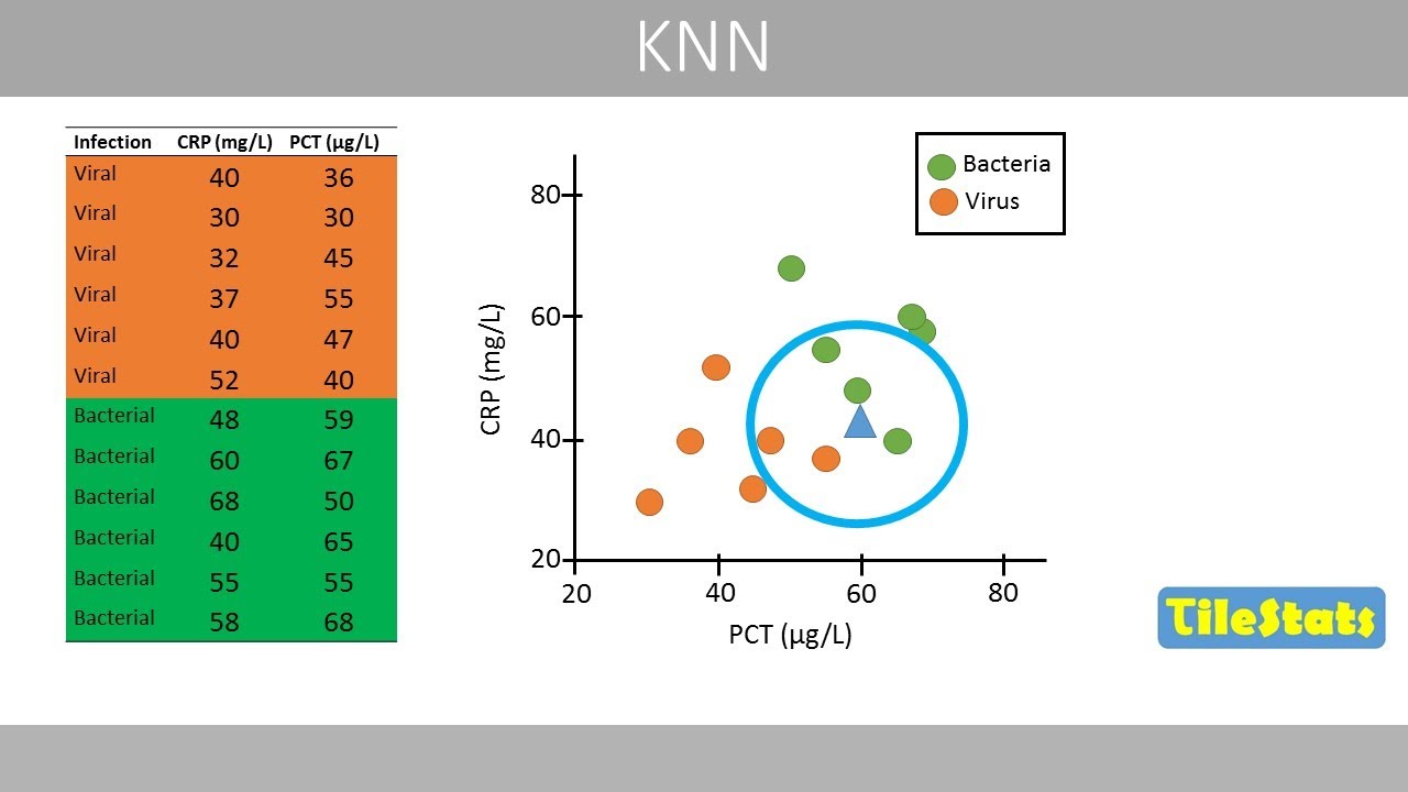 K nearest neighbors (KNN) - explained | validation