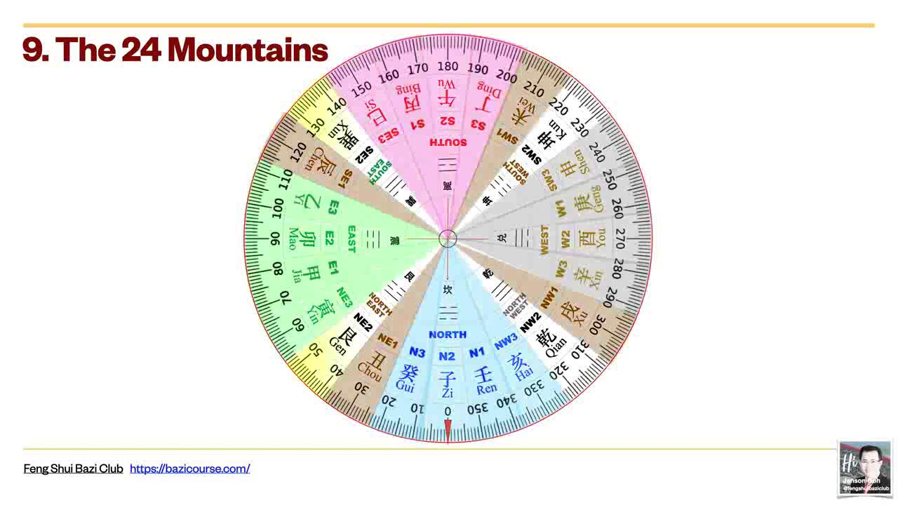 24 Mountains Placement In LuoPan | Fengshui Bazi Club