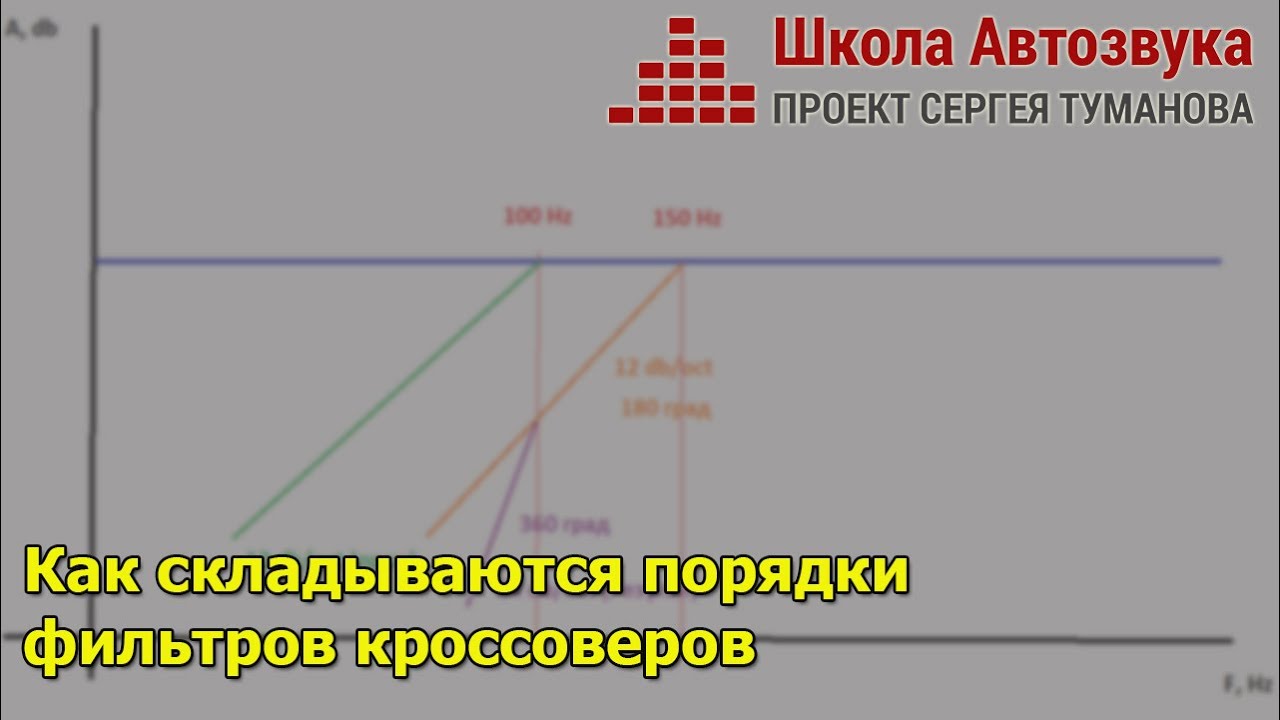 Как складываются порядки фильтров кроссоверов | Школа Автозвука