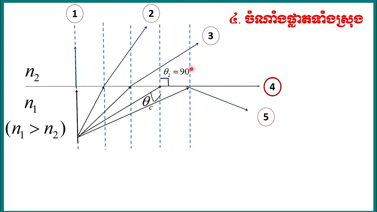 រូបវិទ្យា៖  ថ្នាក់ទី១០៖ ជំពូក៤ អុបទិច ៖  មេរៀនទី១ ធម្មជាតិ និងដំដាលនៃពន្លឺ  តចប់